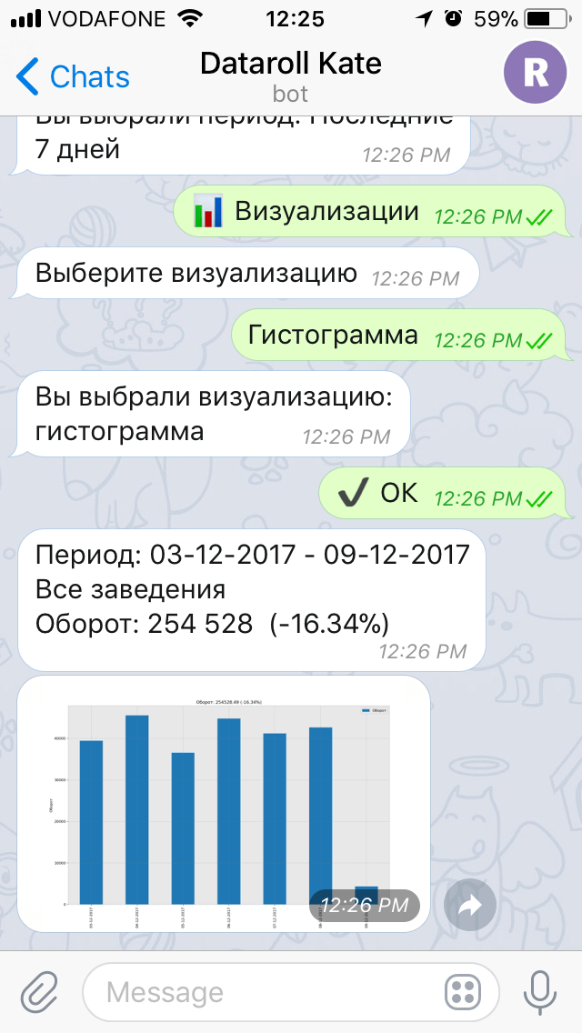 Основные показатели продаж в Telegram-чате.