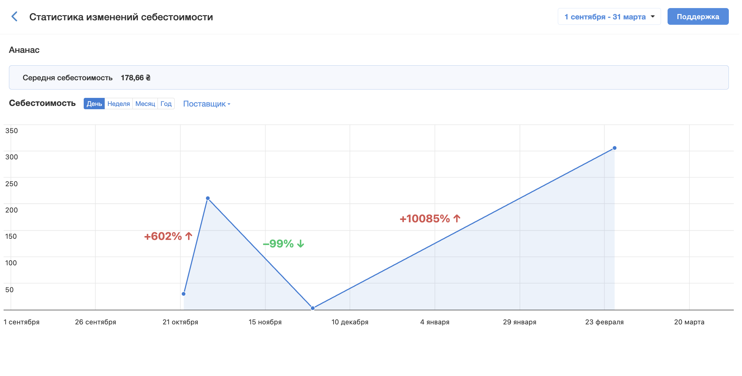 Отчет по изменению себестоимости по поставщикам