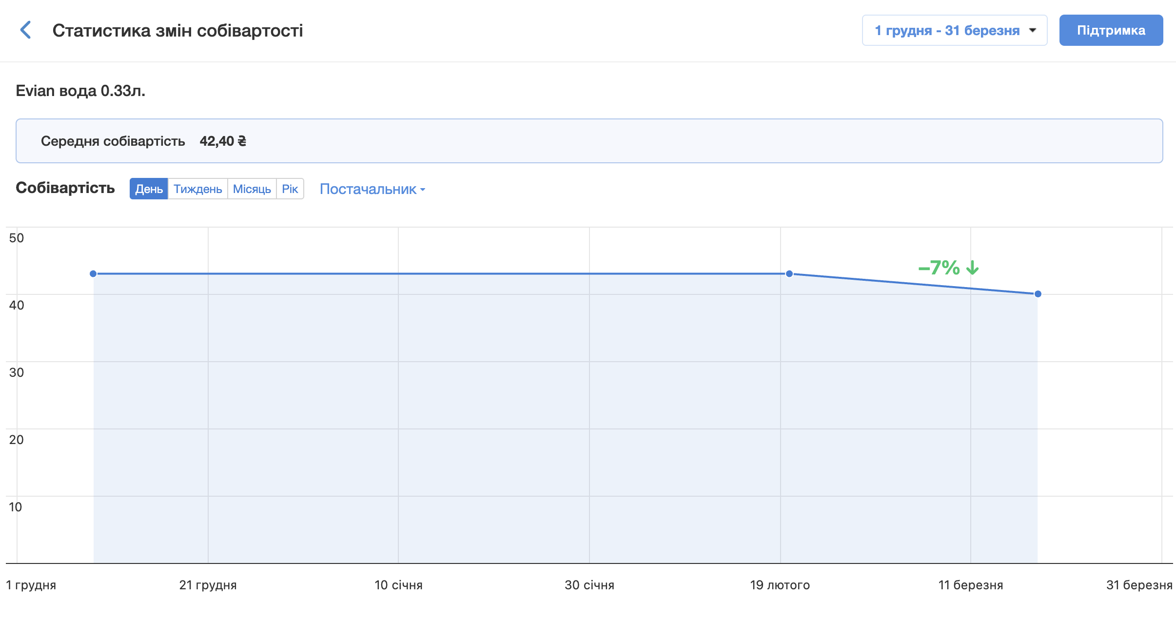 Звіт по зміні собівартості по постачальникам