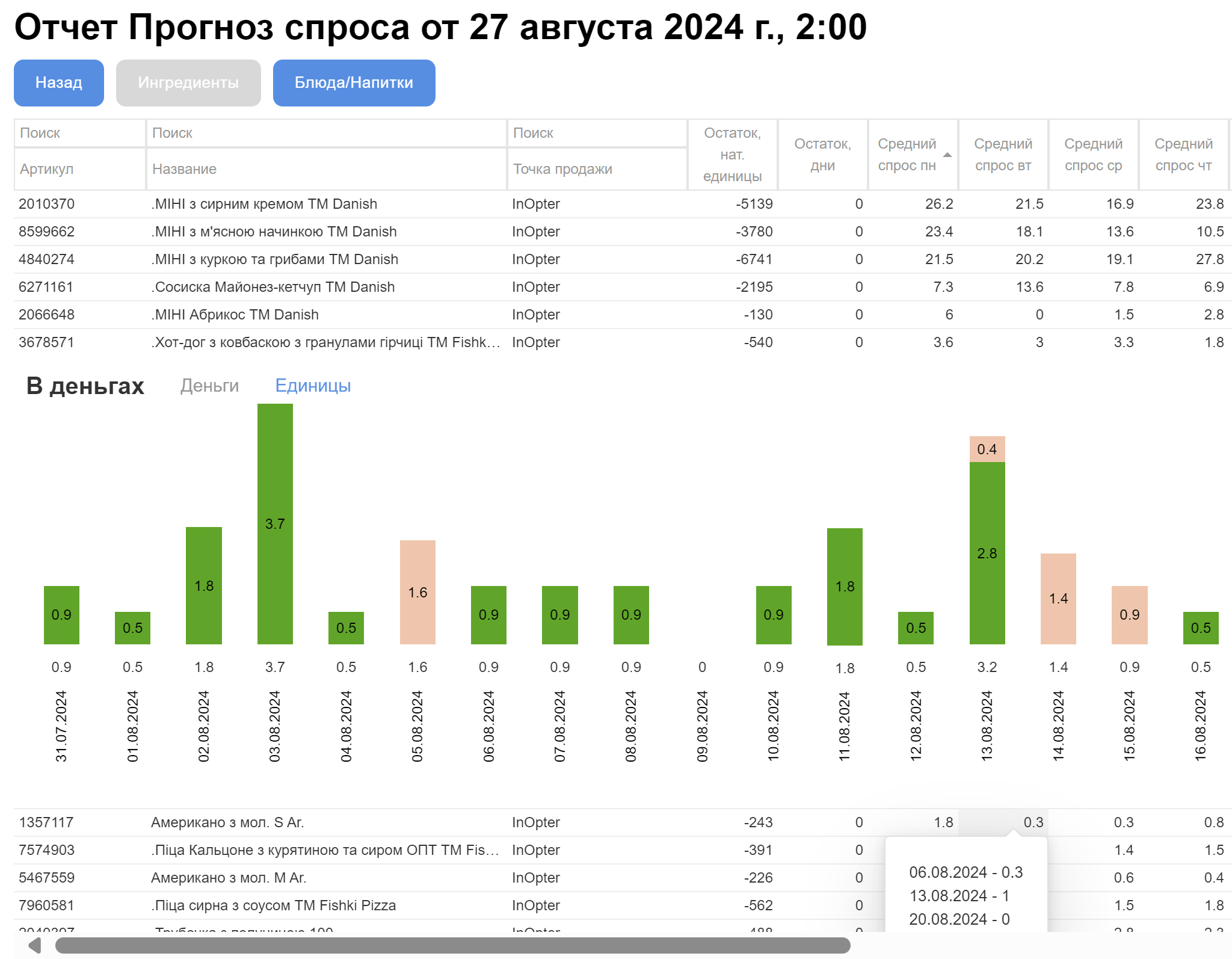 Прогноз попиту та оптимізація запасів