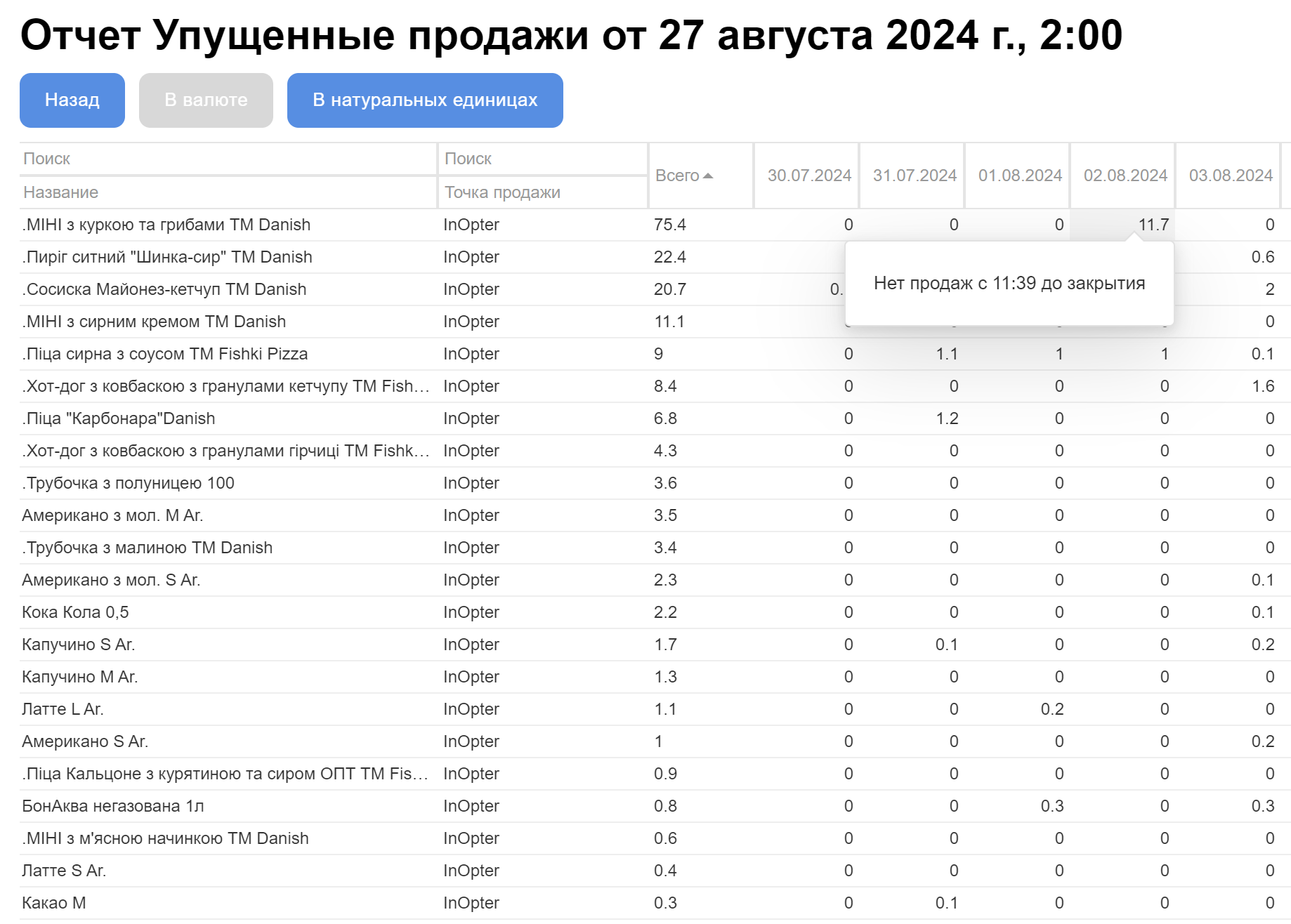 Прогноз попиту та оптимізація запасів