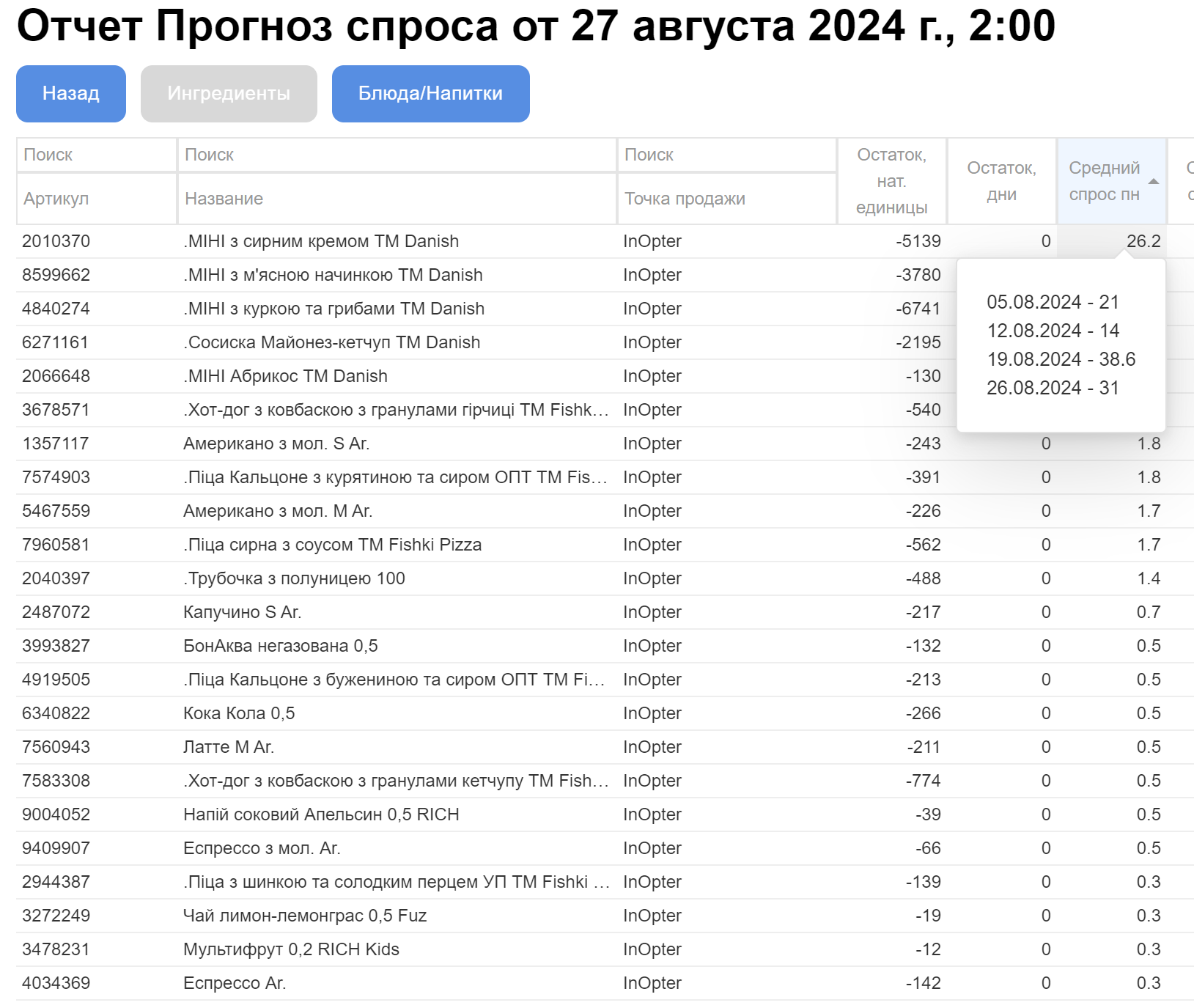 Прогноз попиту та оптимізація запасів