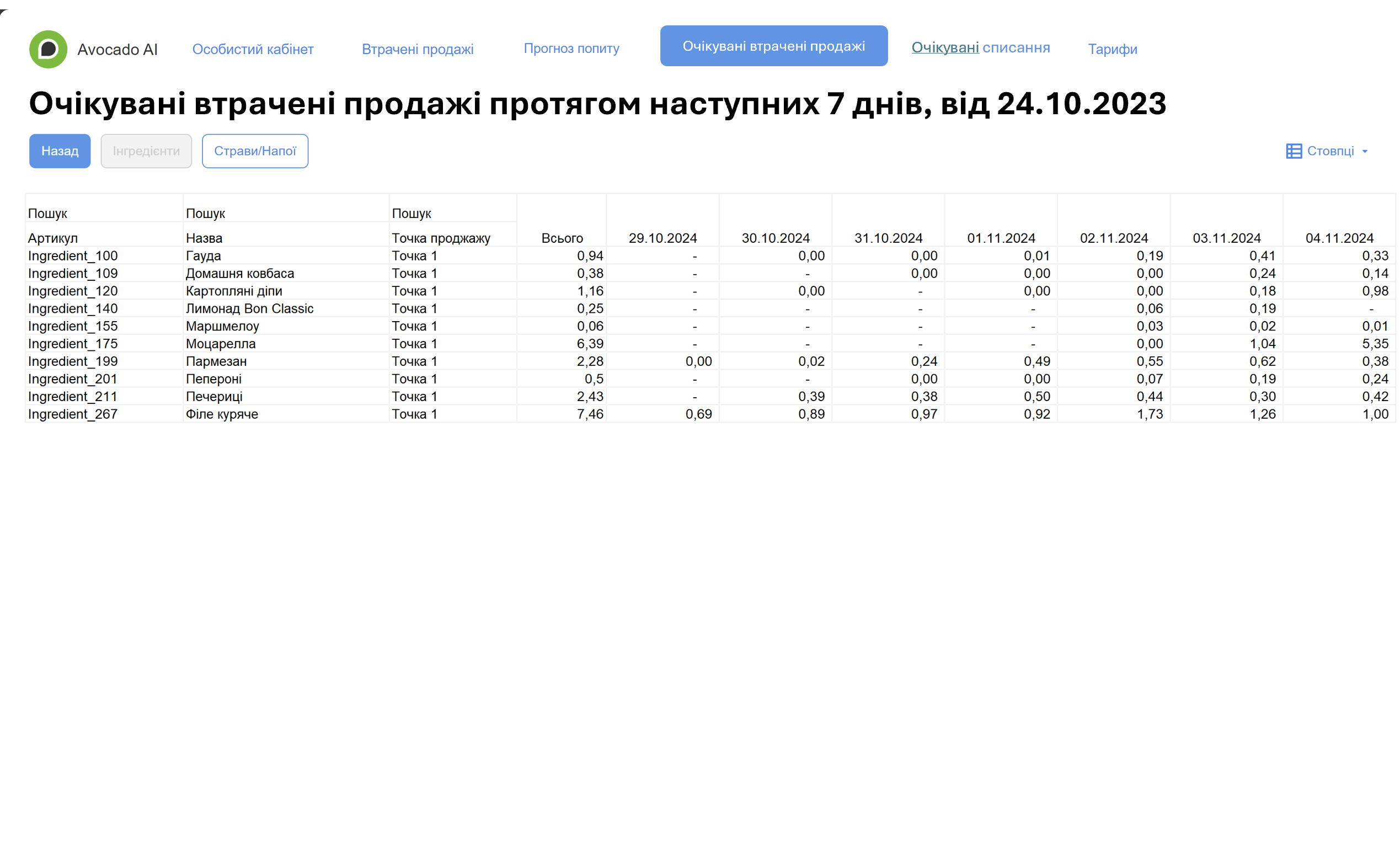 Прогноз попиту та оптимізація запасів