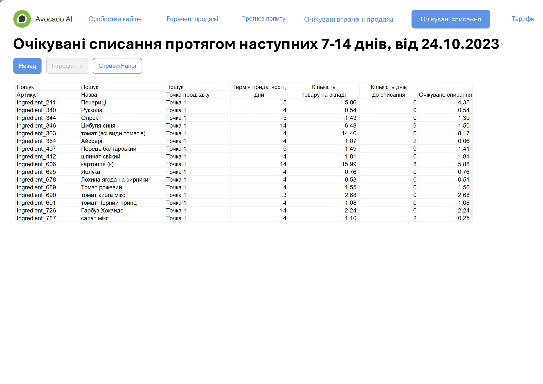 Прогноз попиту та оптимізація запасів